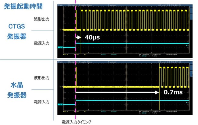 図2. 32kHz 発振起動特性（上：本CTGS発振器, 下：従来の水晶発振器）