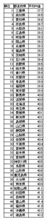 ※都道府県別 女性体型メリハリ度調査結果