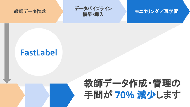 FastLabel導入効果