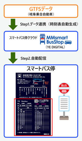 時刻表データの流れ