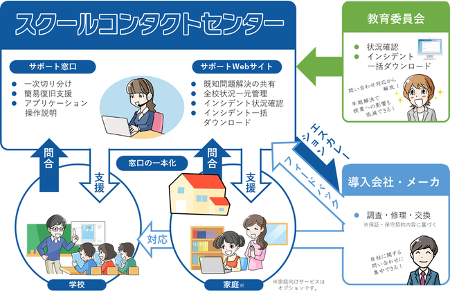 スクールコンタクトセンター　サービスイメージ図