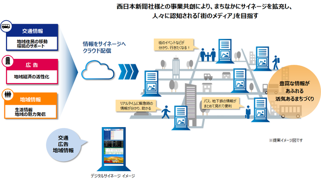 交通・広告・地域情報を配信するデジタルサイネージ拡充によるまちづくり