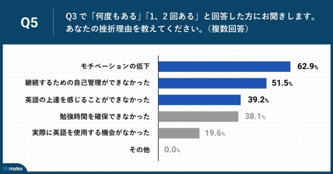 Q5.あなたの挫折理由を教えてください。（複数回答）