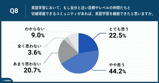 Q8.英語学習において、もし自分と近い目標やレベルの仲間たちと切磋琢磨できるコミュニティがあれば、英語学習を継続できたと思いますか。