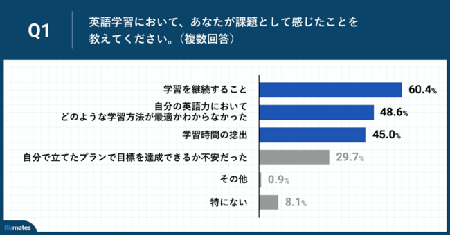 Q1.英語学習において、あなたが課題として感じたことを教えてください。（複数回答）