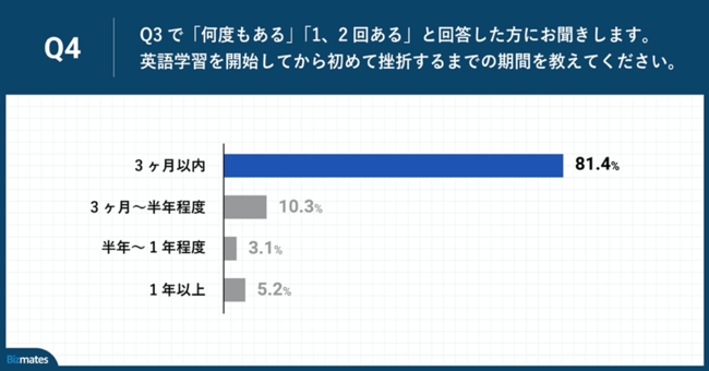 Q4.英語学習を開始してから初めて挫折するまでの期間を教えてください