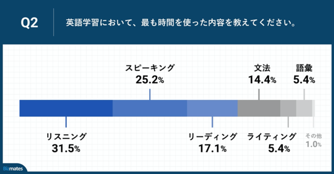 Q2.英語学習において、最も時間を使った内容を教えてください。