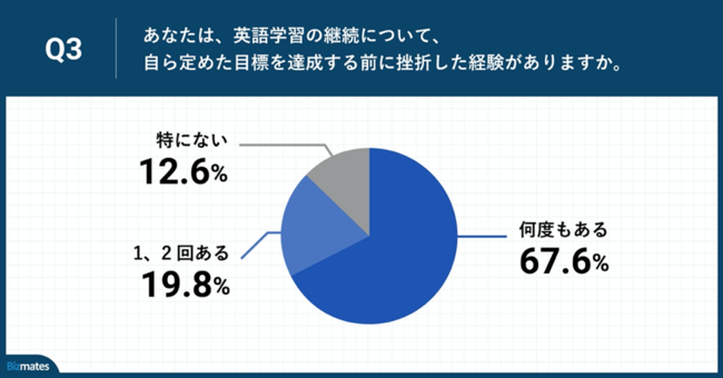 Q3.あなたは、英語学習の継続について、自ら定めた目標を達成する前に挫折した経験がありますか。