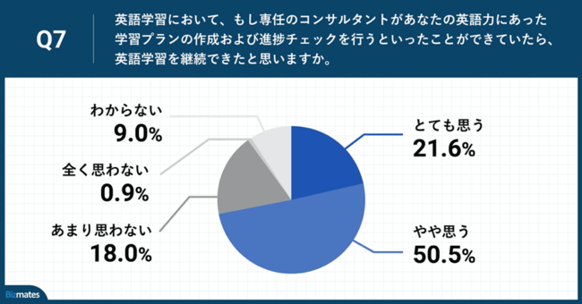 Q7.英語学習において、もし専任のコンサルタントがあなたの英語力にあった学習プランの作成および進捗チェックを行うといったことができていたら、英語学習を継続できたと思いますか。