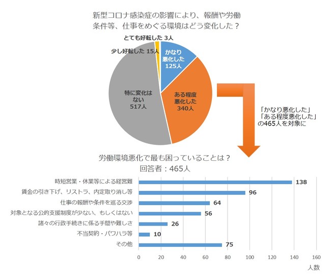 Web調査1000人に聞いてみました「コロナ禍で労働環境はどう変わった？」