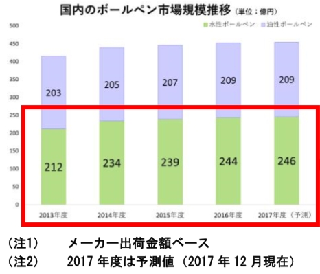 （出典）㈱矢野経済研究所「文具・事務用品マーケティング総覧―2017年版―」　