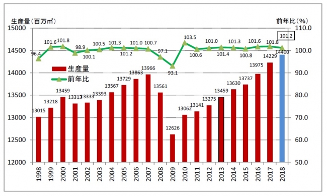 出典　全国段ボール工業組合連合会 「2018年（平成30年）段ボールの需要予測」