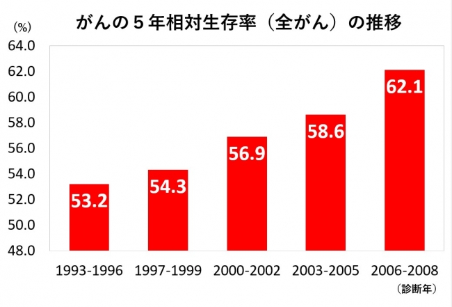 出典：国立がん研究センターがん情報サービス「がん登録・統計」