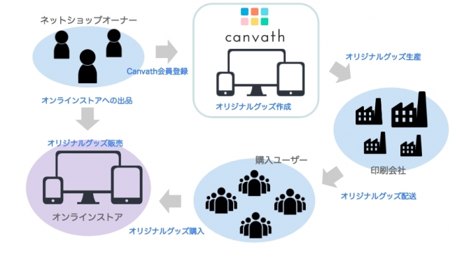 オリジナルグッズの作成から商品配送までのフロー