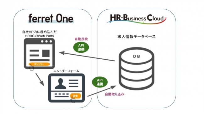 どちらの連携も「HRBC」のAPIを利用した連携オプションサービス「Web Parts」を適用