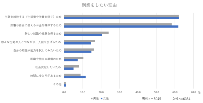 リクルートワークス研究所「全国就業実態パネル調査（JPSED）2019」より、アパクル作成