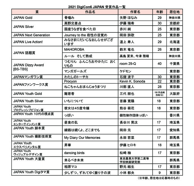 2021 DigiCon6 JAPAN 受賞作品一覧