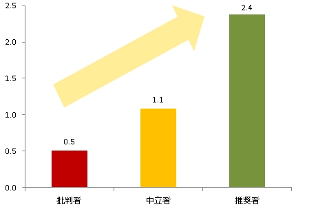 図　NPS®セグメント年間のポジティブな口コミ件数