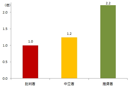 図　NPS®セグメント別年間の平均購入金額（「批判者」を[1]とした場合）