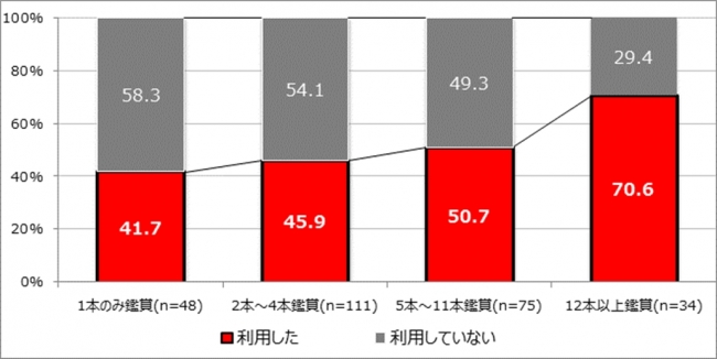 【図2】映画館での映画鑑賞本数別 主要動画配信サービスの利用率