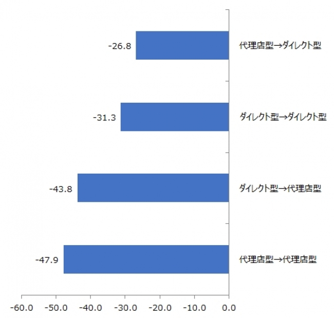 図　保険会社のタイプ別NPS®