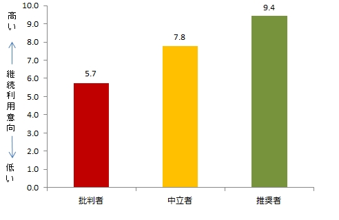 図　NPS®セグメント別継続利用意向