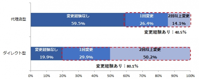 図　保険会社のタイプ別契約会社の変更経験有無