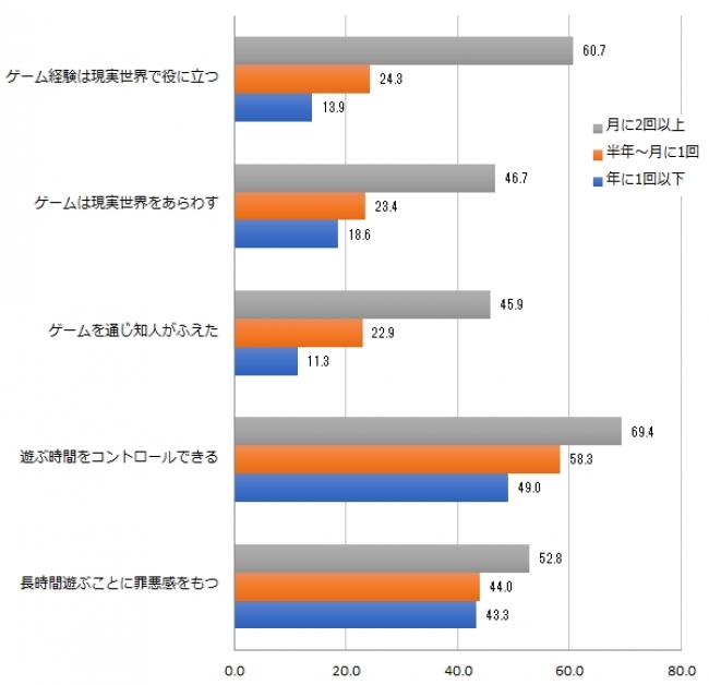 【図1】頻度別でみたゲームで遊ぶことへの評価について