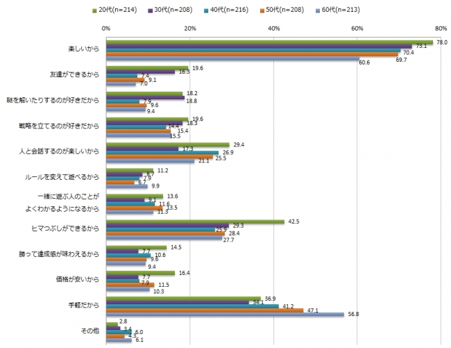 【図2】アナログゲームで遊ぶ理由について（複数回答）