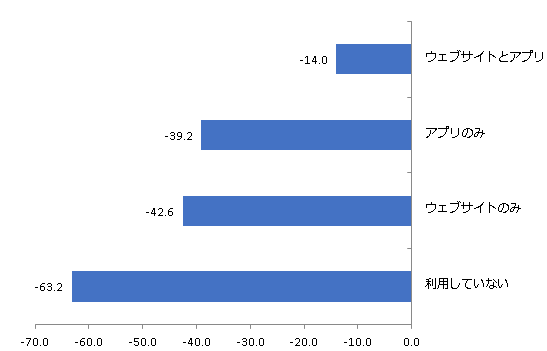 図_利用者向けウェブサイトとアプリの利用有無別NPS®