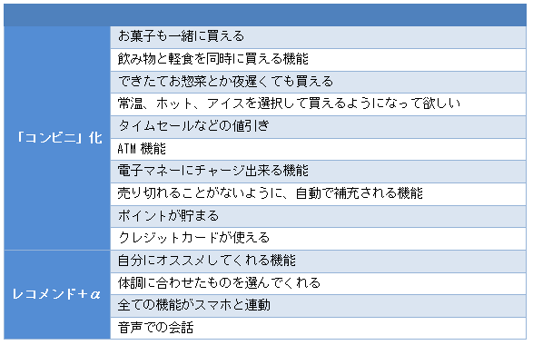 【表2】未来の自動販売機にあるといい機能（自由回答　一部抜粋）