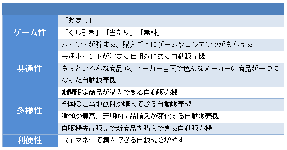 【表1】自販機にどんな事があると清涼飲料水をより買いたくなるか（自由回答　一部抜粋）