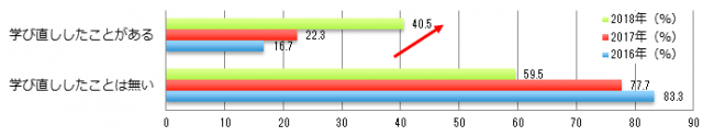 【図2】社会人の学び直し経験の有無（経年・N=566（2018年））