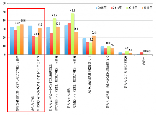 【図3】学び直しの理由（複数回答）（経年・N=346（2018年））