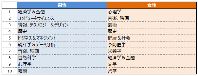 【図1】MOOCで学習したい希望分野 — 男女別（男性：N=338，女性：N＝298）