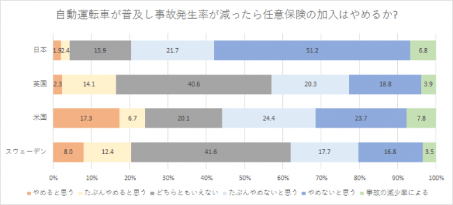 【図３】　自動運転車を利用後の任意保険の加入について