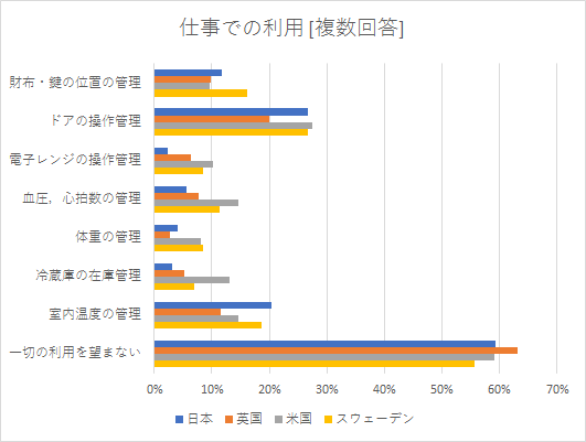 【図２】  IoTを利用したい場面