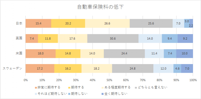 【図１】　AI搭載の自動運転車に対し期待している事項