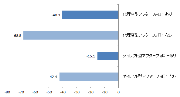 図 アフターフォロー有無別NPS®