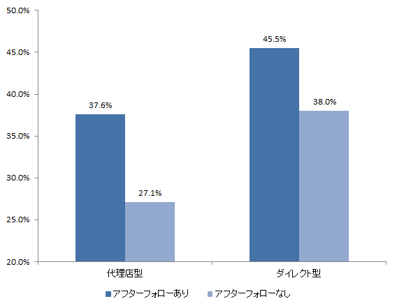 図 アフターフォローの有無別　商品を十分理解している契約者の割合