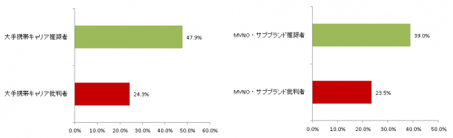 図 5G導入後に同じキャリアでの乗換意向の割合