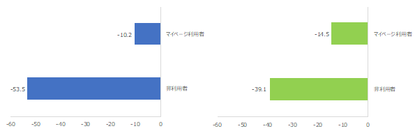 図 マイページ利用有無別NPS®（左：代理店型、右：ダイレクト型）