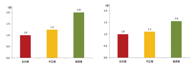 図 NPS®セグメント別普通預金残高（左）資産運用残高（右） （批判者を「1」とした場合）