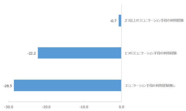 図 コミュニケーション手段の利用経験別NPS®