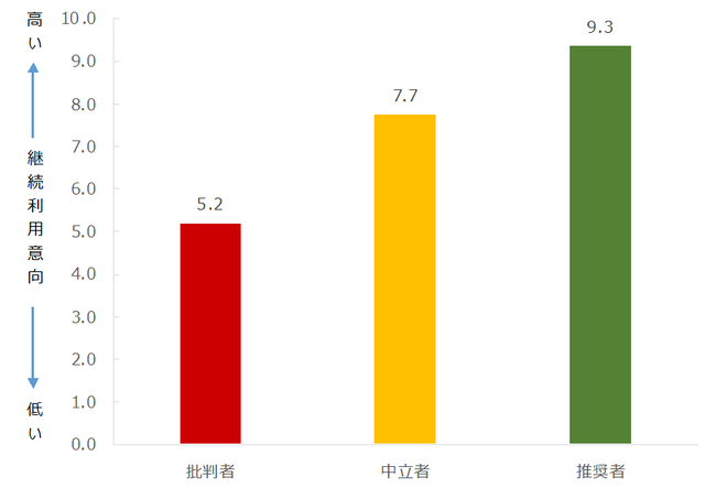 図 NPS®セグメント別継続利用意向