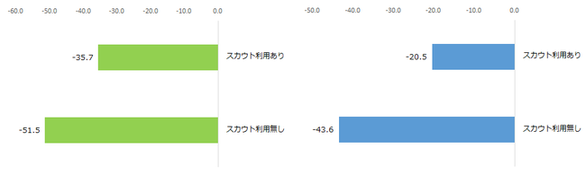 図 スカウトサービス利用有無別NPS®　転職サイト（左）転職エージェント（右）