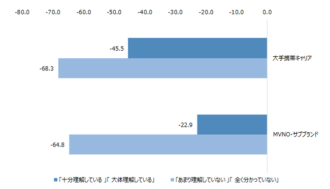 図 契約プランや月額料金の理解度別NPS®