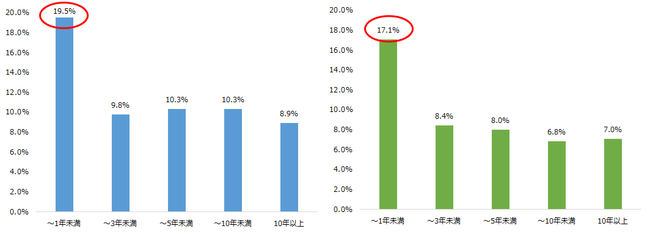 図 自身の運用状況が理解できていないユーザーの割合（証券会社の利用期間別） 左：対面証券　右：ネット証券