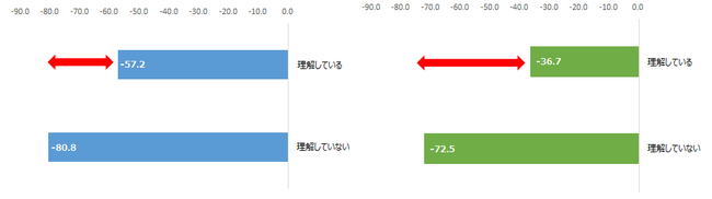 図　自身の資産運用状況の理解状況別NPS®（左：対面証券　右：ネット証券）