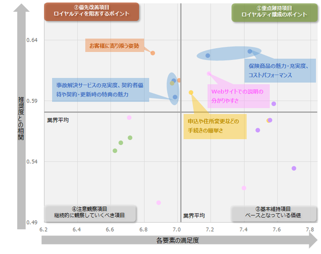 図：業界全体のロイヤルティ要因分析（ドライバーチャート）